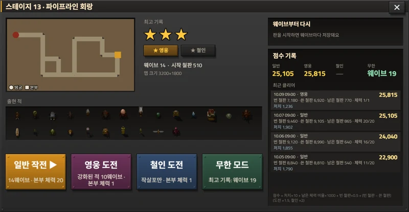 13 스테이지 창. 별 3개와 영웅 배지를 얻었고, 점수 기록 아래에 일반 작전, 영웅 도전, 철인 도전, 최고 기록 웨이브 19의 무한 모드 버튼이 있다.