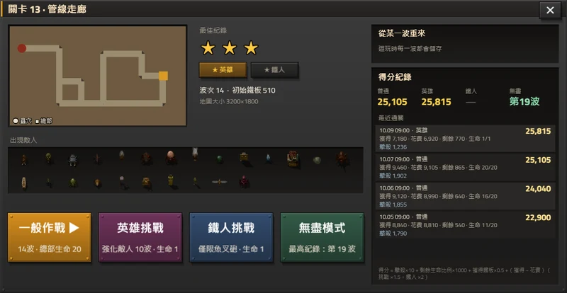 第 13 關的關卡視窗：已獲得 3 顆星和英雄徽章，旁邊是得分紀錄，下方是一般作戰、英雄挑戰、鐵人挑戰，以及最高紀錄為第 19 波的無盡模式四個按鈕。